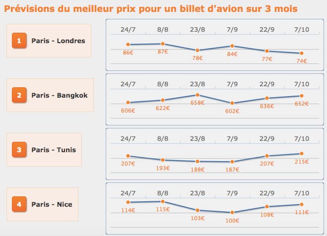 Évolution des tarifs sur trois mois - Comparateur de vols Easyvols